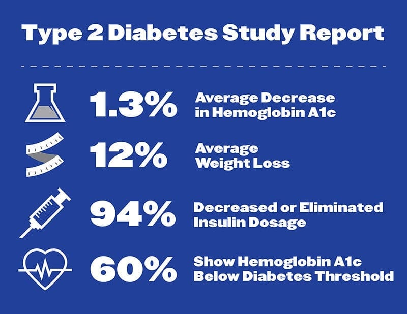 ketogenic diet type 2 diabetes study report