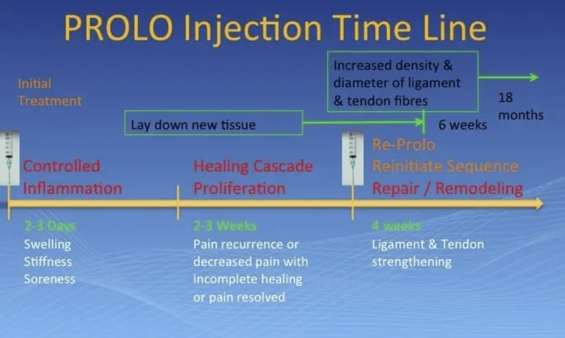 timeline for ultrasound-guided prolotherapy treatments for chronic pain management, from the initial treatment to 18-months post treatment